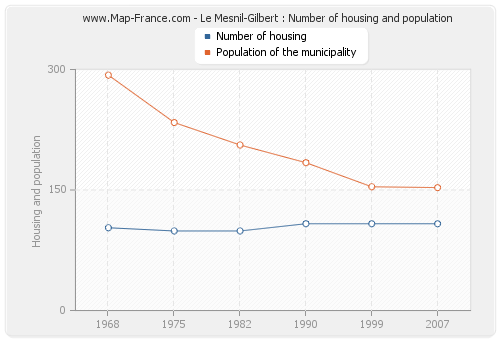 Le Mesnil-Gilbert : Number of housing and population